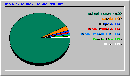 Usage by Country for January 2024