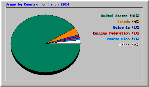 Usage by Country for March 2024