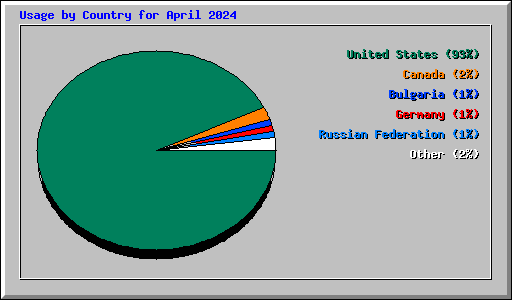 Usage by Country for April 2024