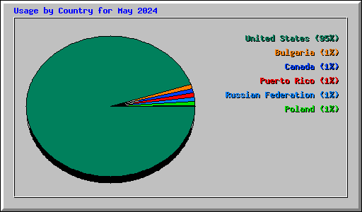 Usage by Country for May 2024