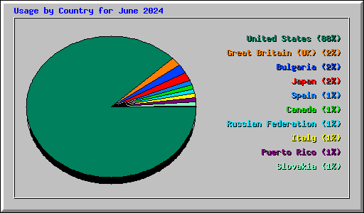 Usage by Country for June 2024