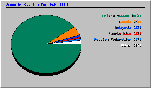 Usage by Country for July 2024