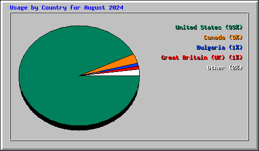Usage by Country for August 2024