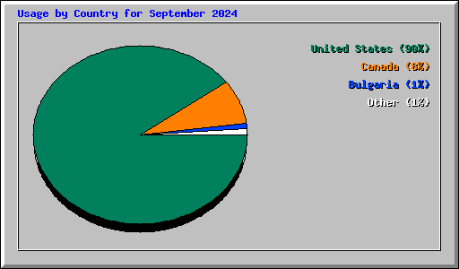 Usage by Country for September 2024