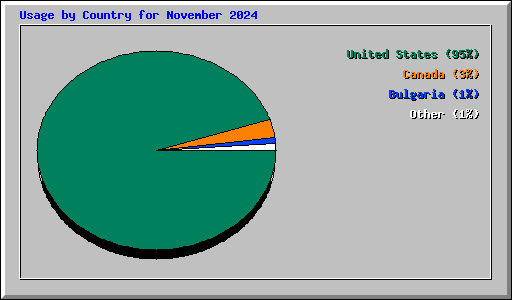Usage by Country for November 2024