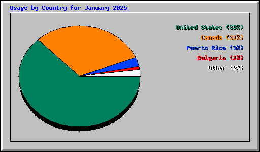 Usage by Country for January 2025