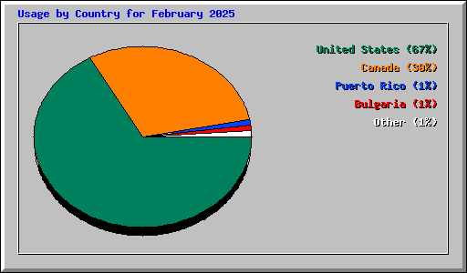 Usage by Country for February 2025