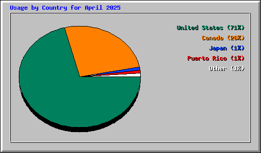 Usage by Country for April 2025