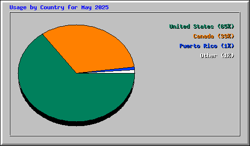 Usage by Country for May 2025