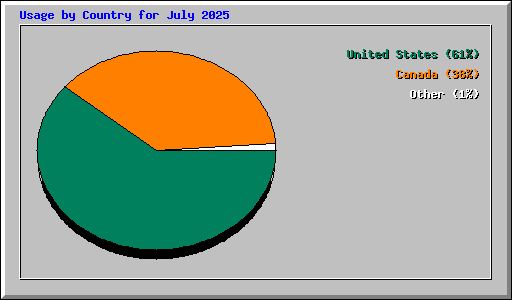 Usage by Country for July 2025
