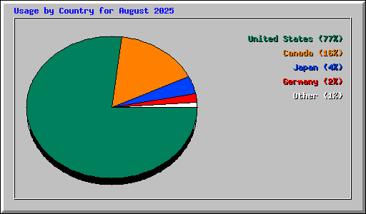 Usage by Country for August 2025