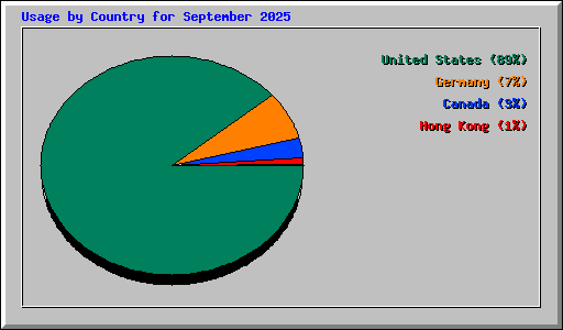 Usage by Country for September 2025