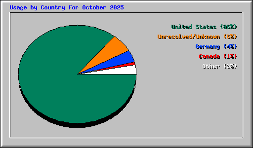 Usage by Country for October 2025