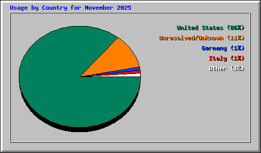Usage by Country for November 2025