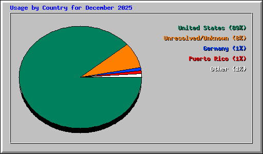 Usage by Country for December 2025