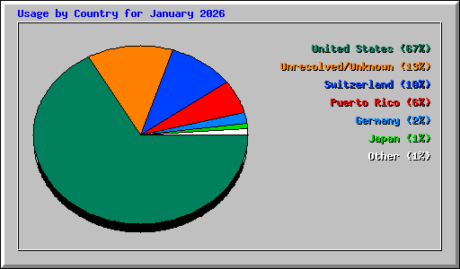 Usage by Country for January 2026