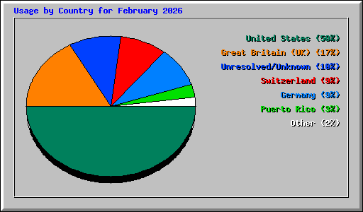 Usage by Country for February 2026