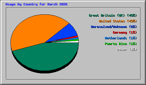 Usage by Country for March 2026