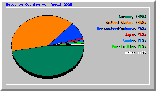 Usage by Country for April 2026