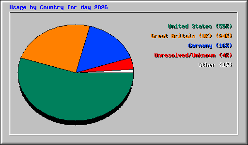 Usage by Country for May 2026