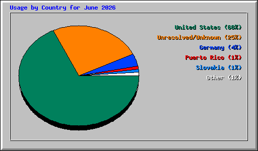 Usage by Country for June 2026