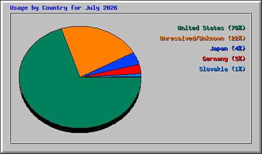 Usage by Country for July 2026