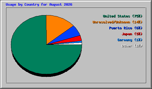 Usage by Country for August 2026
