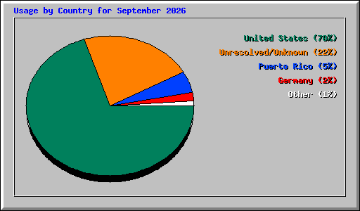 Usage by Country for September 2026