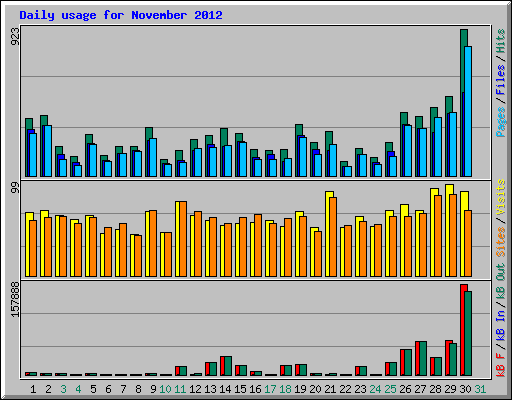 Daily usage for November 2012
