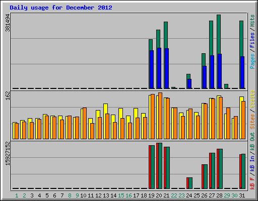 Daily usage for December 2012