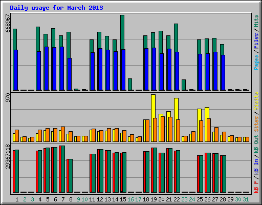 Daily usage for March 2013