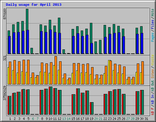Daily usage for April 2013