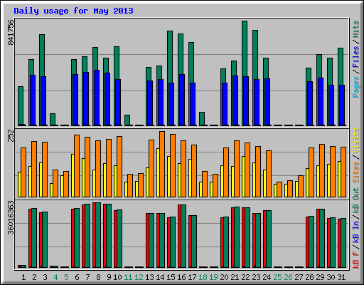 Daily usage for May 2013