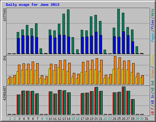 Daily usage for June 2013