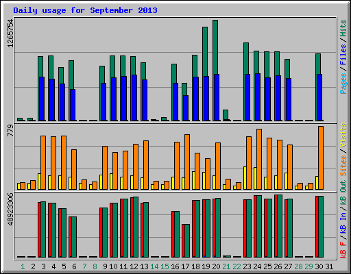 Daily usage for September 2013