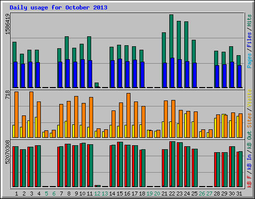 Daily usage for October 2013