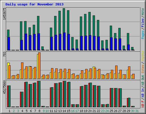 Daily usage for November 2013