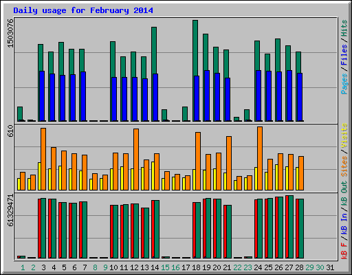 Daily usage for February 2014
