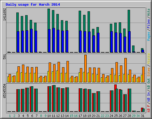 Daily usage for March 2014