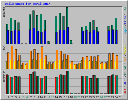 Daily usage for April 2014