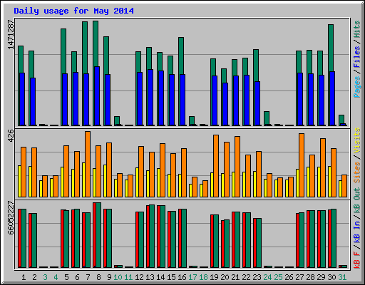 Daily usage for May 2014