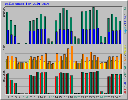 Daily usage for July 2014