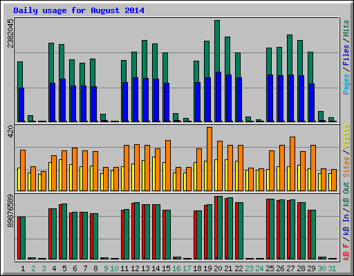 Daily usage for August 2014