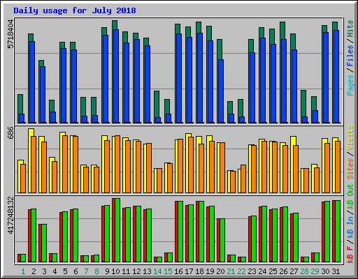Daily usage for July 2018