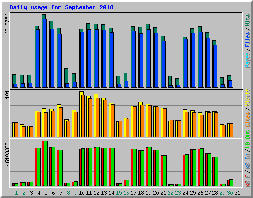 Daily usage for September 2018