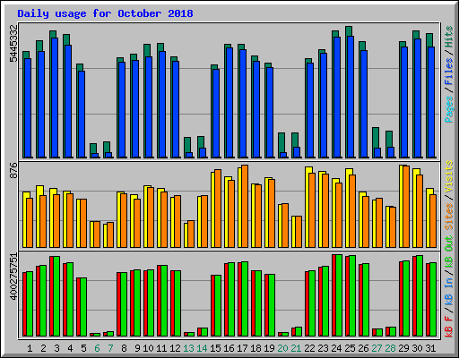 Daily usage for October 2018