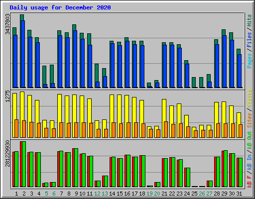 Daily usage for December 2020