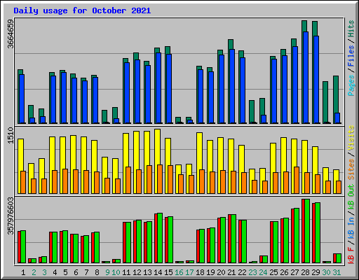 Daily usage for October 2021