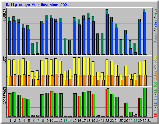Daily usage for November 2021
