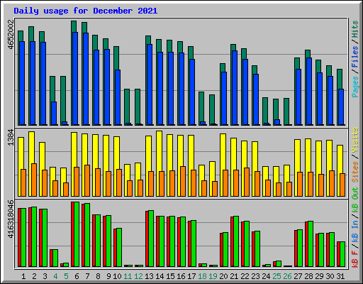 Daily usage for December 2021